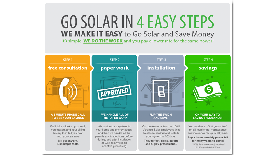 Flyer about how to go solar